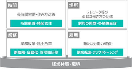 時間 場所 業務 雇用の4観点で 働き方改革 を整理 企業が取り組むべき人と組織の課題 記事 トピックス一覧 法人のお客さま Persol パーソル グループ