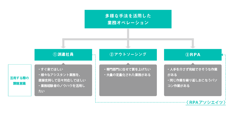 多様な手法を活用したオペレーション ①派遣社員 ②アウトソーシング ③RPA