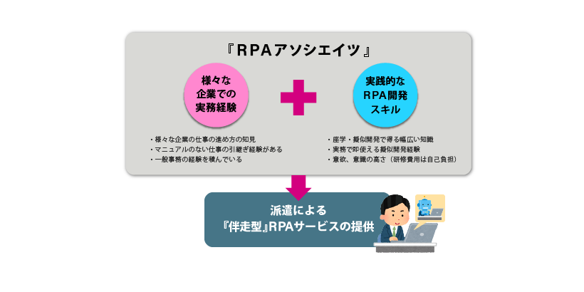 RPAアソシエイツ　様々な企業での実務経験 実践的なRPA開発スキル 派遣による「伴走型」RPAサービスの提供