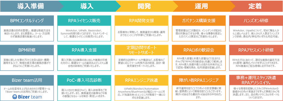 RPAアソシエイツ　様々な企業での実務経験 実践的なRPA開発スキル 派遣による「伴走型」RPAサービスの提供