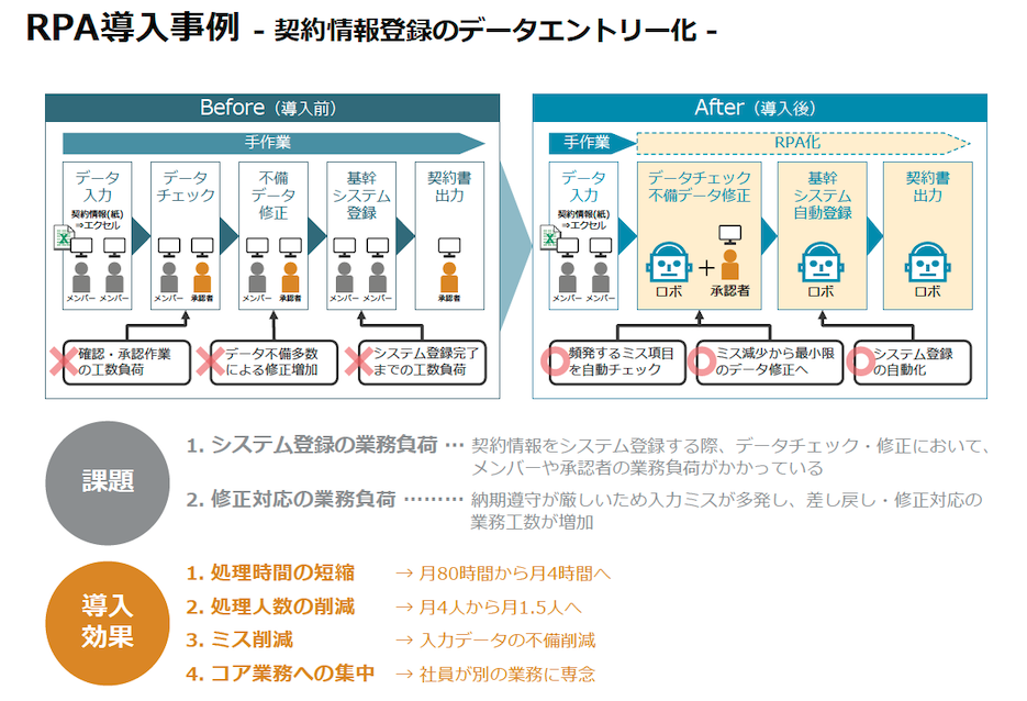 RPA導入事例 契約情報登録のデータエントリー化