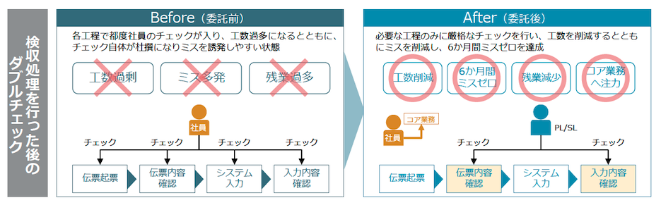 申請・審査業務　プロジェクトの概要