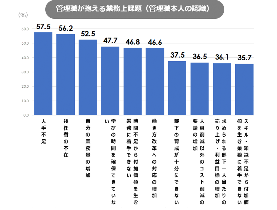 企業の抱える課題例