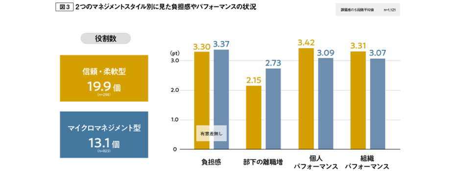 管理職が抱える業務上の課題