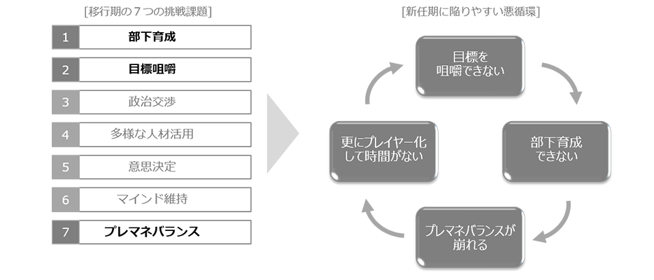 7つの挑戦課題