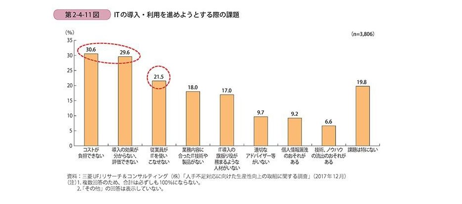 中小企業白書2018年版「ITの導入・利用を進めようとする際の課題」