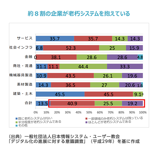 約8割の企業が老朽システムを抱えている