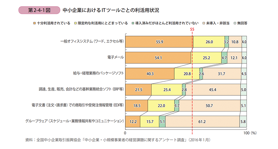 約8割の企業が老朽システムを抱えている