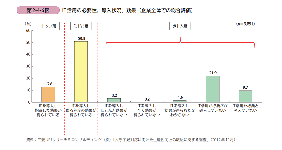 中小企業白書「IT活用の必要性、導入状況、効果（企業全体での総合評価）」