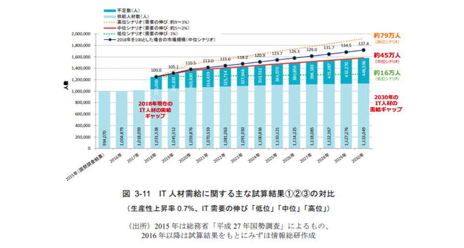 IT人材需給に関する主な試算結果①②③の対比（生産性上昇律0.7%、IT需要の伸び「低位」「中位」「高位」）（出所）2015年は総務省「平成27年国勢調査」によるもの、2016年以降は試算結果をもとにみずほ情報総研作成