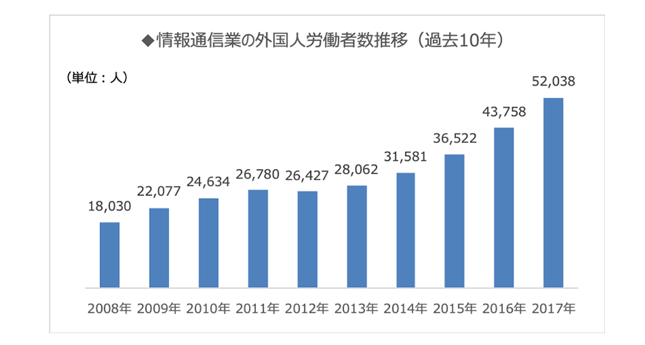 情報通信業の外国人労働者数推移（過去10年）