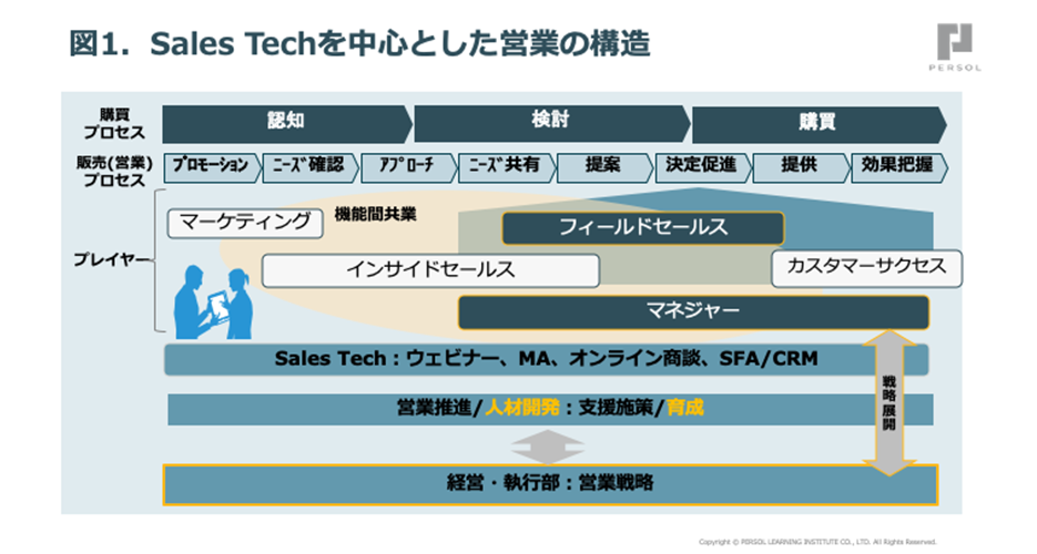 図1. Sales Techを中心とした営業の構造