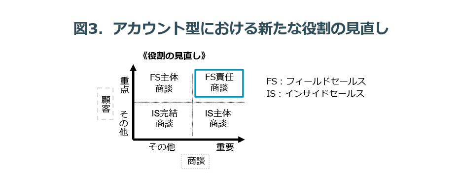 図3. アカウント型における新たな役割の見直し