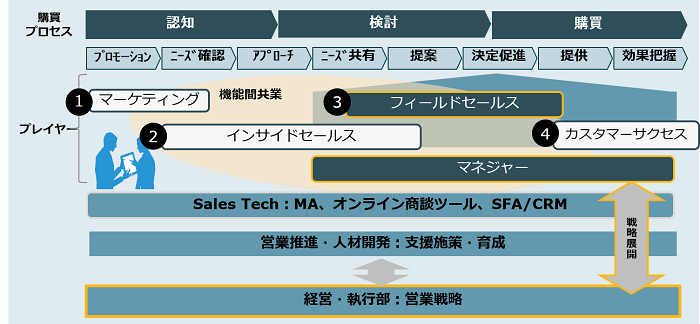 図1. Sales Techを中心とした営業の構造