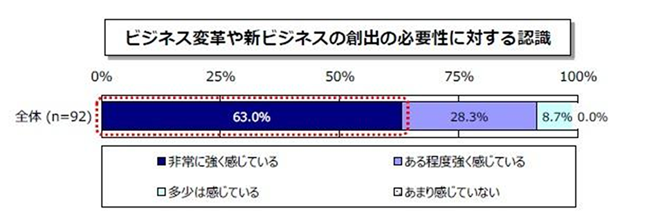 図1. ビジネス変革や新ビジネスの創出の必要性に対する認識