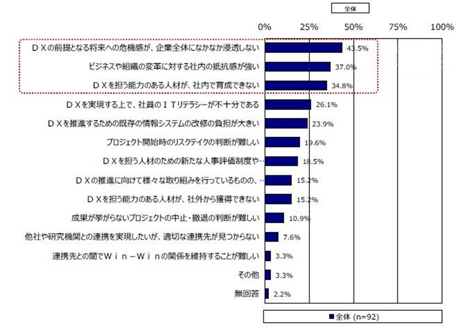 図2. DXを推進する上での自社の課題