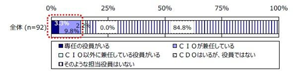 図3. CDO（デジタル担当役員）の設置状況