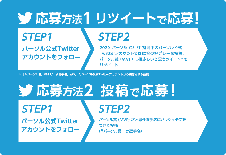 応募方法1 リツイートで応募！　STEP1 パーソル公式Twitterアカウントをフォロー　STEP2 2020パーソルCSパ期間中のパーソル公式Twitterアカウントでは試合の好プレーを投稿。パーソル賞（MVP）に相応しいと思うツイート※をリツイート※「＃パーソル賞」および「＃選手名」が入ったパーソル公式Twitterアカウントから発信される投稿　応募方法2　投稿で応募！　STEP1 パーソル公式Twitterアカウントをフォロー　STEP2 パーソル賞（MVP）だと思う選手名にハッシュタグをつけて投稿（＃パーソル賞　＃選手名）