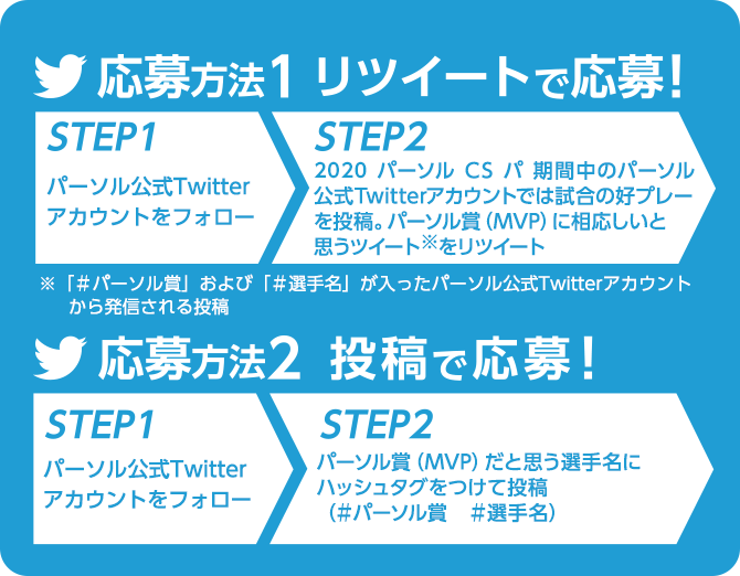 応募方法1 リツイートで応募！　STEP1 パーソル公式Twitterアカウントをフォロー　STEP2 2020パーソルCSパ期間中のパーソル公式Twitterアカウントでは試合の好プレーを投稿。パーソル賞（MVP）に相応しいと思うツイート※をリツイート※「＃パーソル賞」および「＃選手名」が入ったパーソル公式Twitterアカウントから発信される投稿　応募方法2　投稿で応募！　STEP1 パーソル公式Twitterアカウントをフォロー　STEP2 パーソル賞（MVP）だと思う選手名にハッシュタグをつけて投稿（＃パーソル賞　＃選手名）