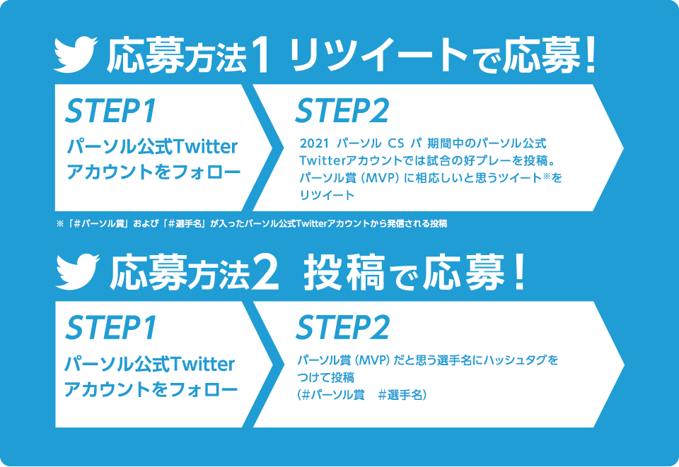 応募方法1 リツイートで応募！　STEP1 パーソル公式Twitterアカウントをフォロー　STEP2 2021パーソルCSパ期間中のパーソル公式Twitterアカウントでは試合の好プレーを投稿。パーソル賞（MVP）に相応しいと思うツイート※をリツイート※「＃パーソル賞」および「＃選手名」が入ったパーソル公式Twitterアカウントから発信される投稿　応募方法2　投稿で応募！　STEP1 パーソル公式Twitterアカウントをフォロー　STEP2 パーソル賞（MVP）だと思う選手名にハッシュタグをつけて投稿（＃パーソル賞　＃選手名）