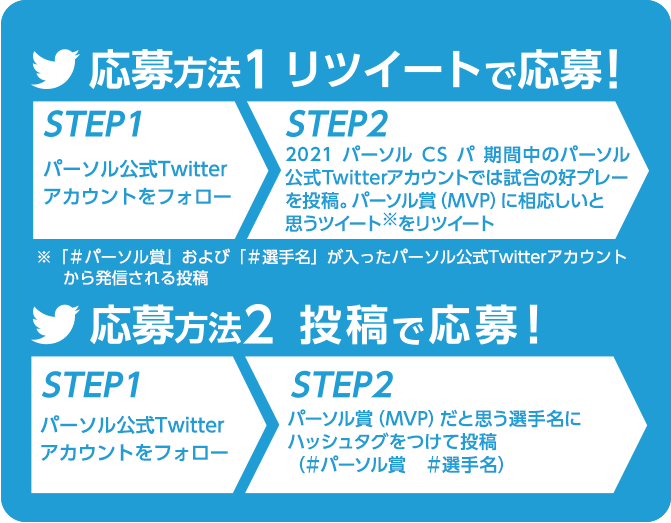 応募方法1 リツイートで応募！　STEP1 パーソル公式Twitterアカウントをフォロー　STEP2 2021パーソルCSパ期間中のパーソル公式Twitterアカウントでは試合の好プレーを投稿。パーソル賞（MVP）に相応しいと思うツイート※をリツイート※「＃パーソル賞」および「＃選手名」が入ったパーソル公式Twitterアカウントから発信される投稿　応募方法2　投稿で応募！　STEP1 パーソル公式Twitterアカウントをフォロー　STEP2 パーソル賞（MVP）だと思う選手名にハッシュタグをつけて投稿（＃パーソル賞　＃選手名）