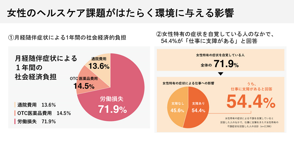 出典：①健康経営における女性の健康の取り組みについて（経済産業省）<br>②はたらく女性の活躍と健康を考える会