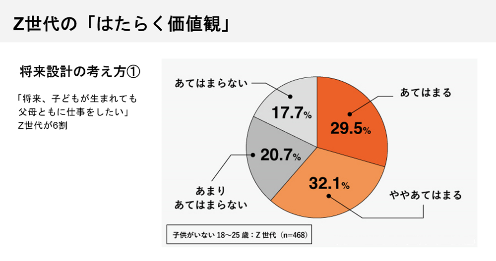 出典：BIGLOBEZ「世代の仕事と育児に関する意識調査」