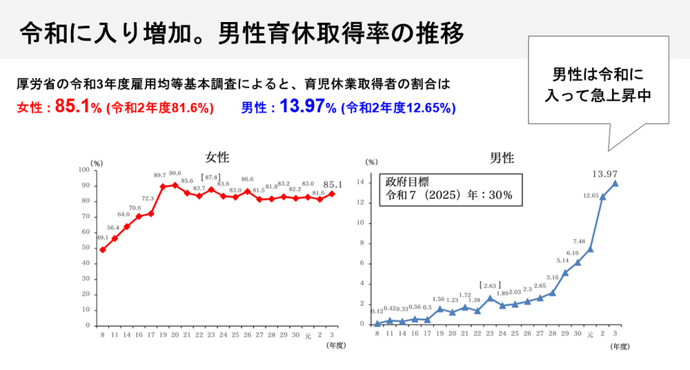 出典:厚生労働省「雇用均等基本調査」