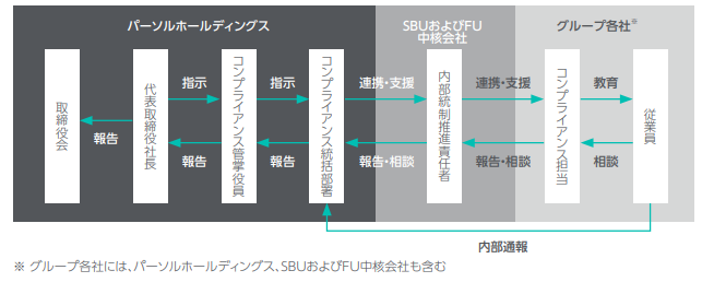 コンプライアンス | ガバナンス・コンプライアンス | 企業情報  
