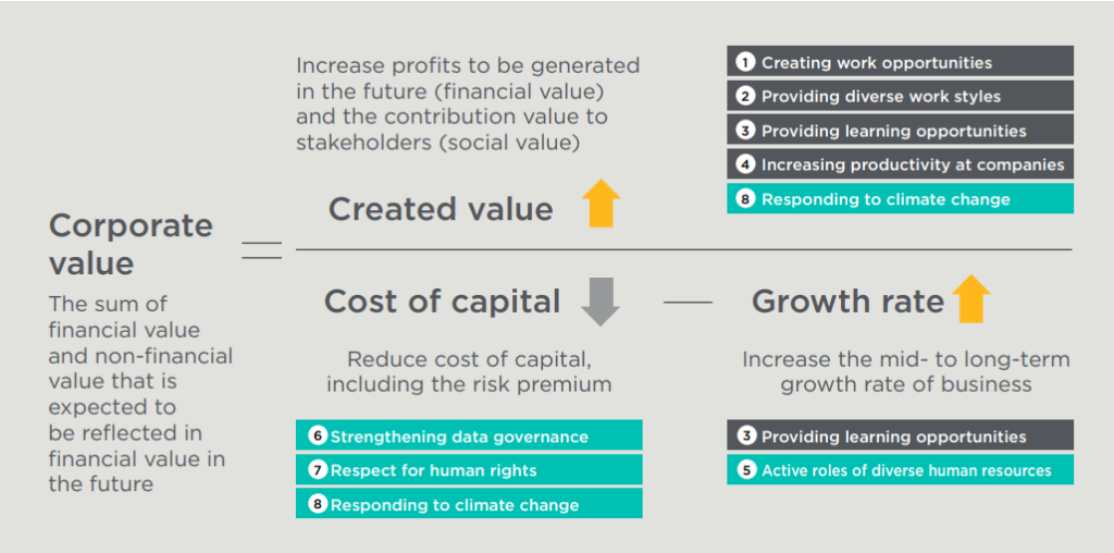 Linkage Corporate Value and Materiality issues