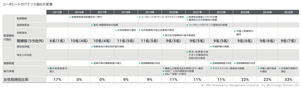 2015年から2024年までのコーポレートガバナンス強化の変遷を示す表。監督機能、委員会設置、役員構成、報酬制度、執行体制、女性取締役比率の推移と、各年の主な取り組みが記載されている。