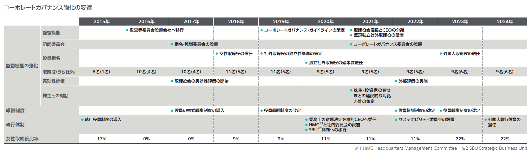 コーポレートガバナンス強化の変遷