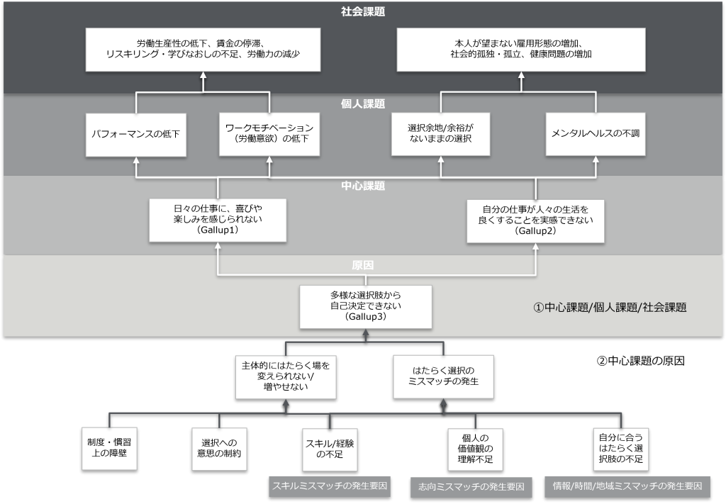 パーソルグループの課題体系図