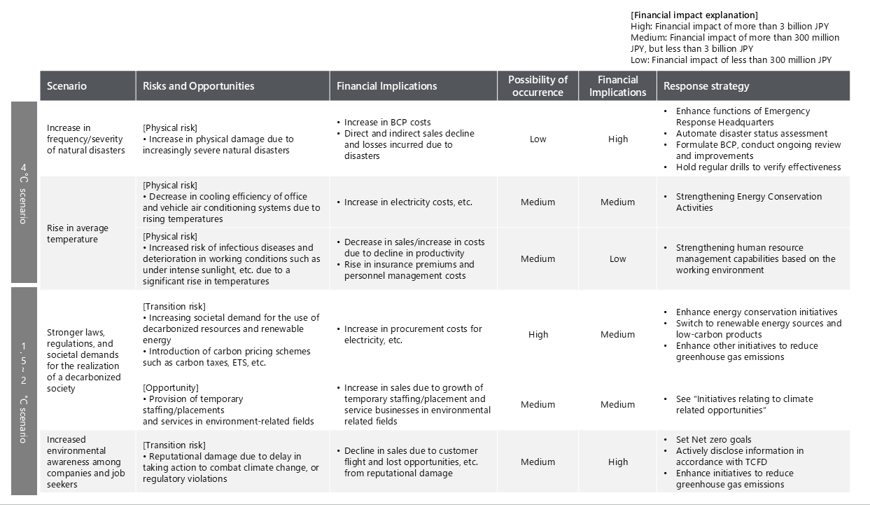 Initiatives relating to Climate-related Opportunities