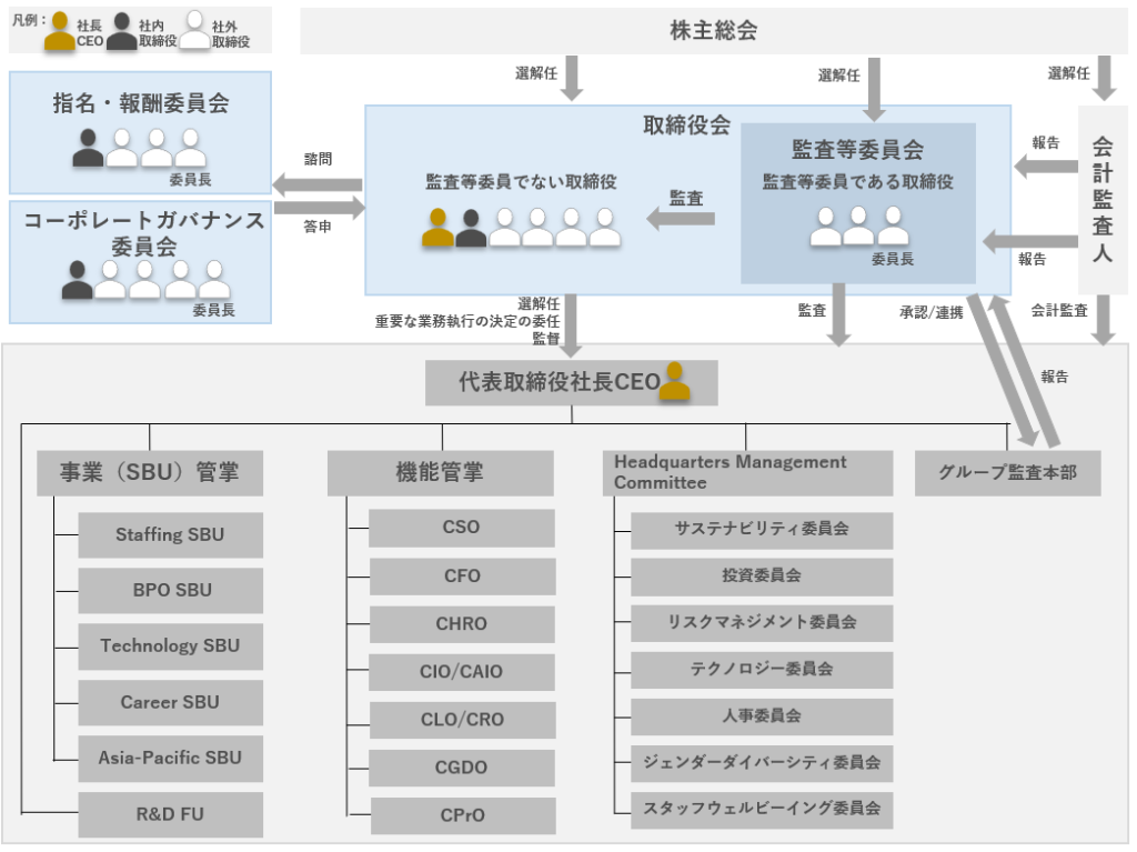 パーソルグループのコーポレートガバナンス体制図。株主総会を頂点に、取締役会、監査等委員会、会計監査人の関係を示し、指名・報酬委員会やコーポレートガバナンス委員会の諮問・答申の流れを記載。代表取締役社長CEOの下に事業(SBU)管掌、機能管掌、各委員会を配置し、グループ監査本部との監査連携も示している。