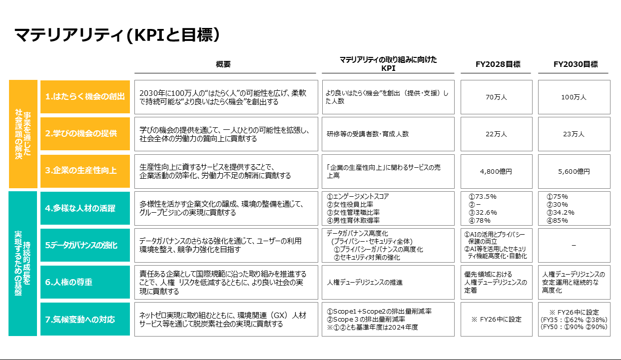 マテリアリティ取り組みに係るモニタリング イメージ