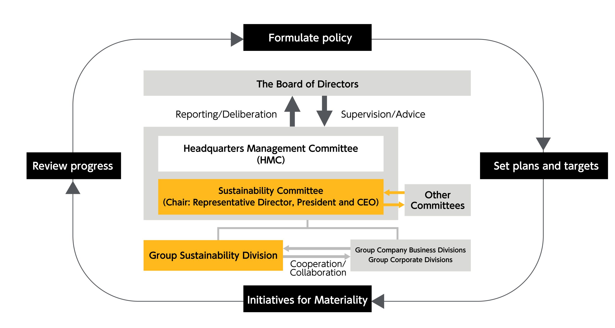 Monitoring efforts to address material issues