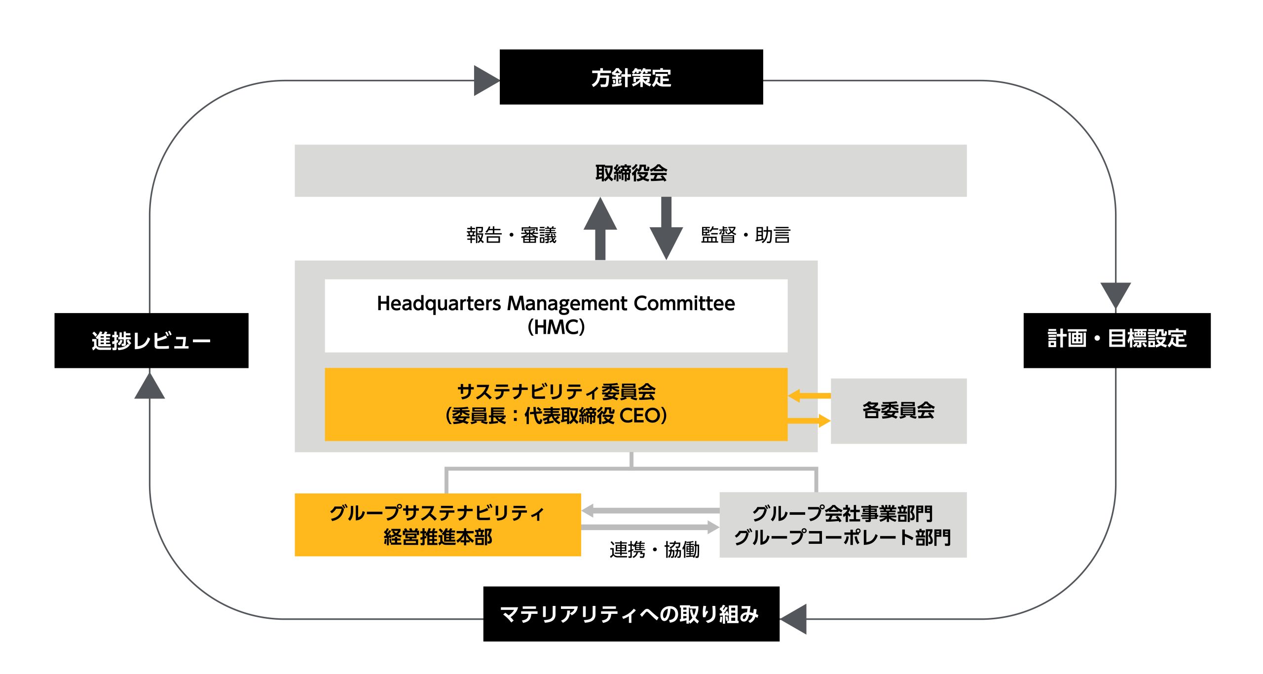 マテリアリティ取り組みに係るモニタリング イメージ
