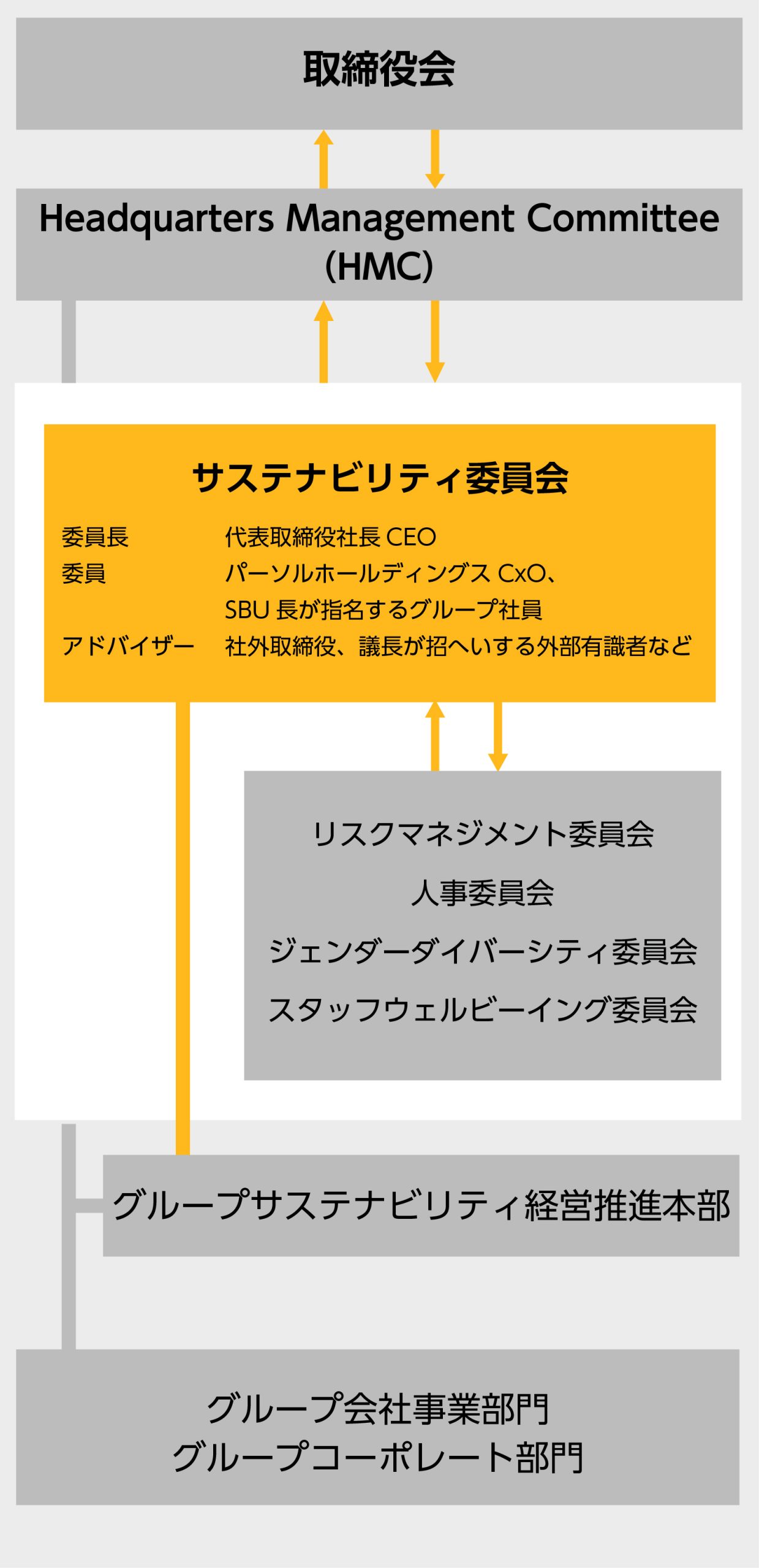 サステナビリティ推進体制