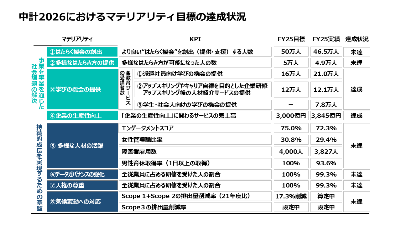 マテリアリティ取り組みに係るモニタリング イメージ