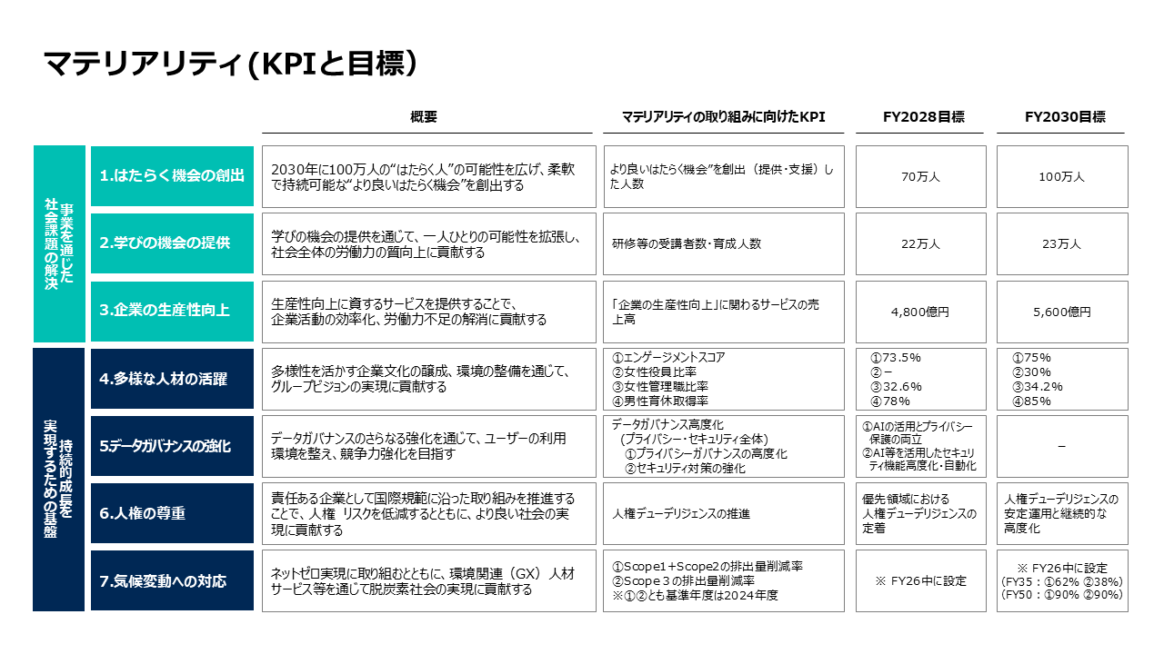 マテリアリティ取り組みに係るモニタリング イメージ