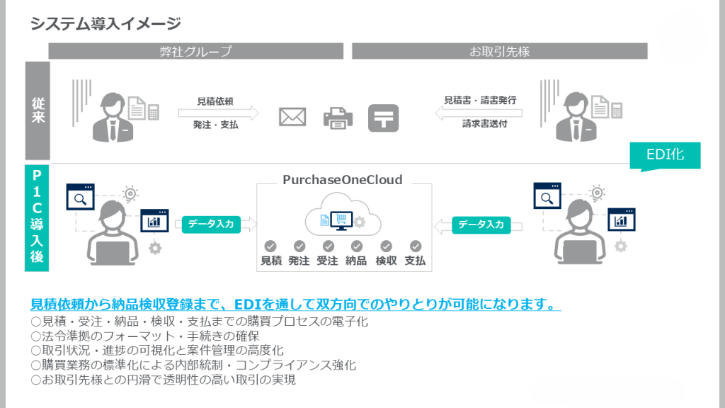 購買システム導入イメージ:従来の見積・発注・請求のやり取りを、PurchaseOneCloudで「見積・発注・受注・納品・検収・支払」を双方向EDI化し、データ入力による電子化・標準化・可視化を実現する図。