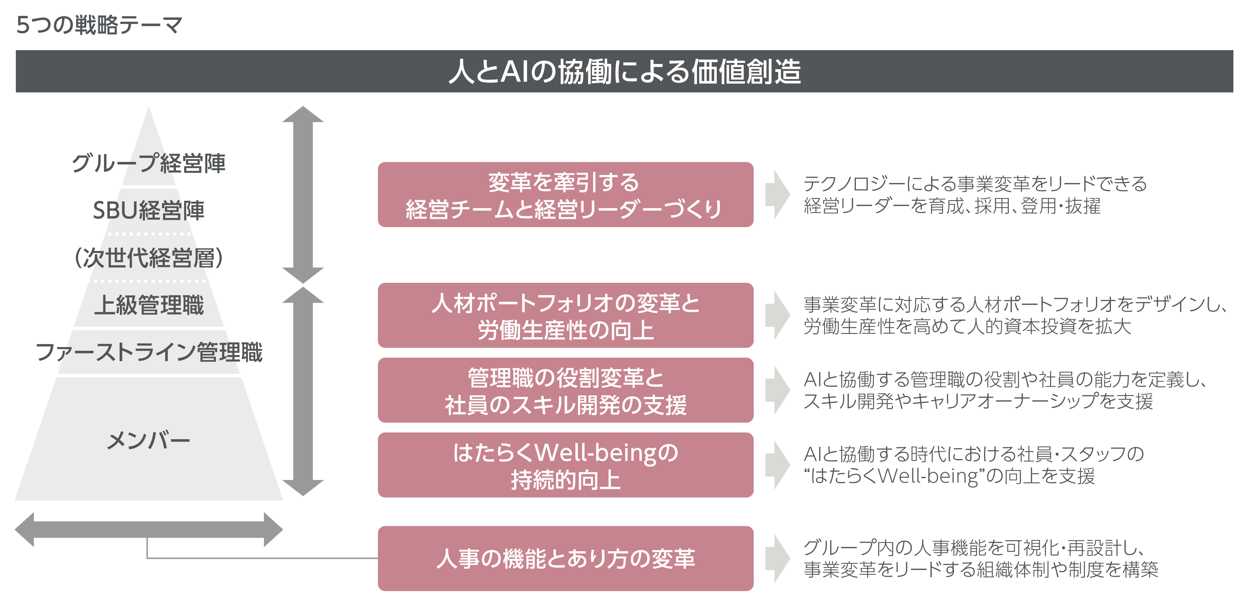 5つの戦略テーマ