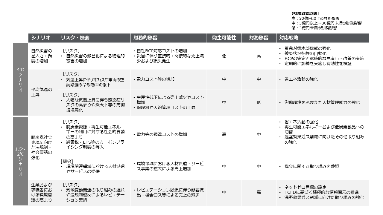 気候変動リスクと機会 表
