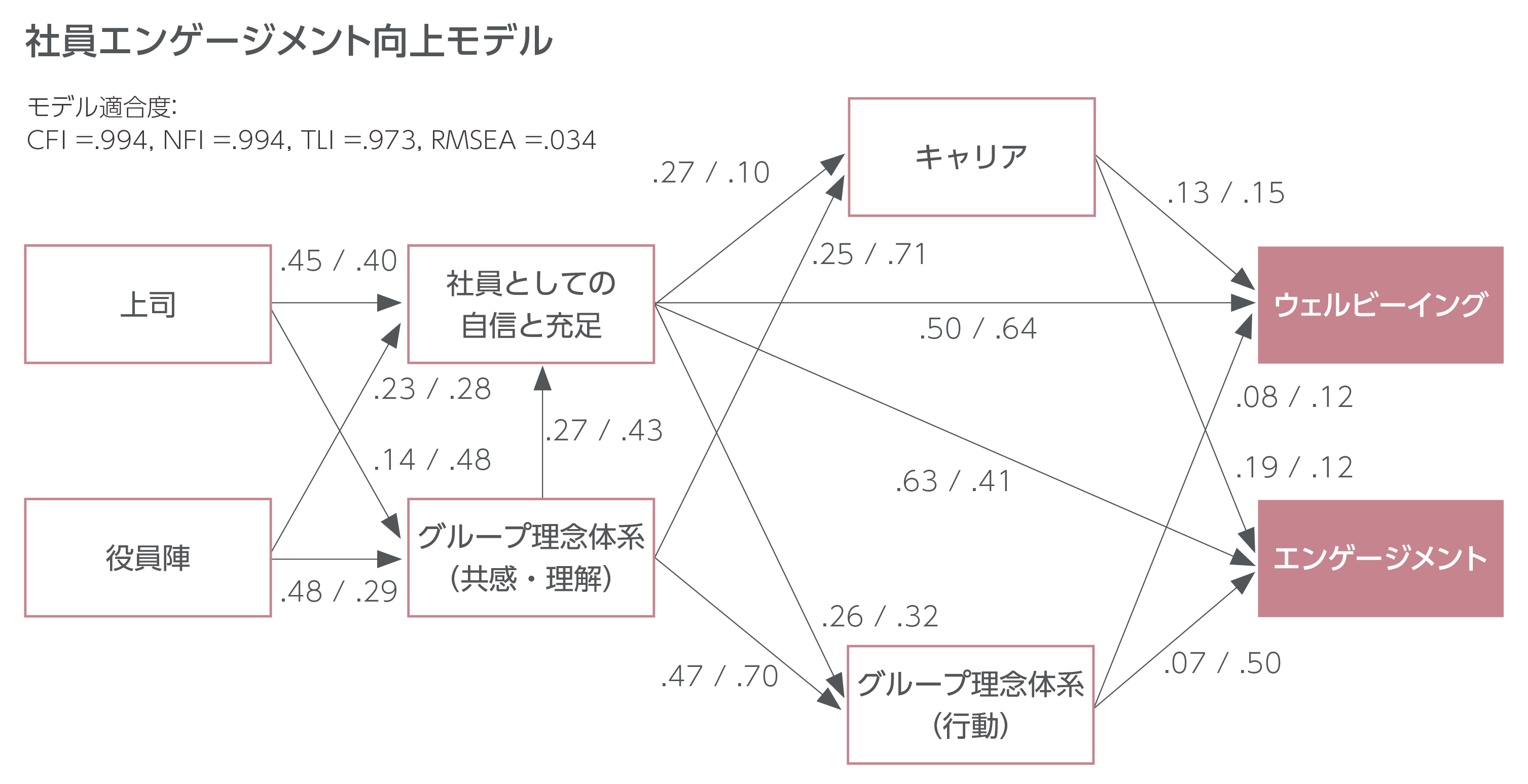 社員エンゲージメント向上モデル