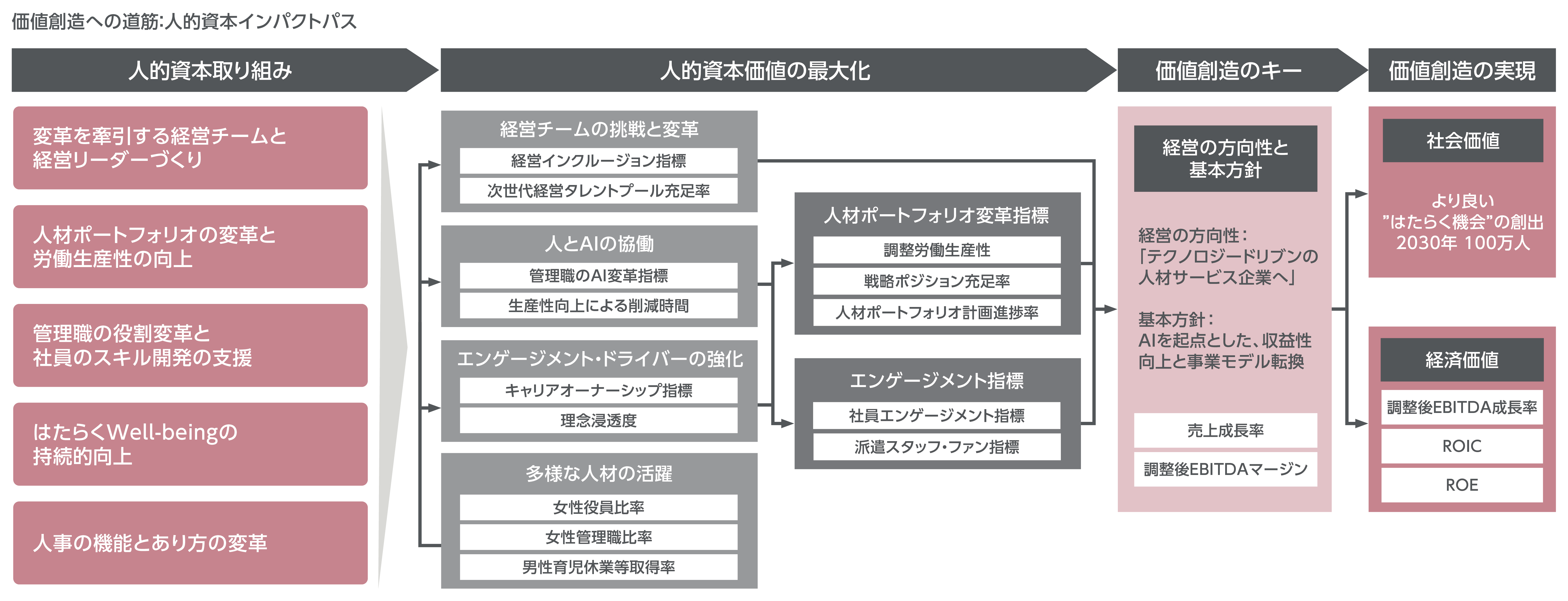 人的資本インパクトパス