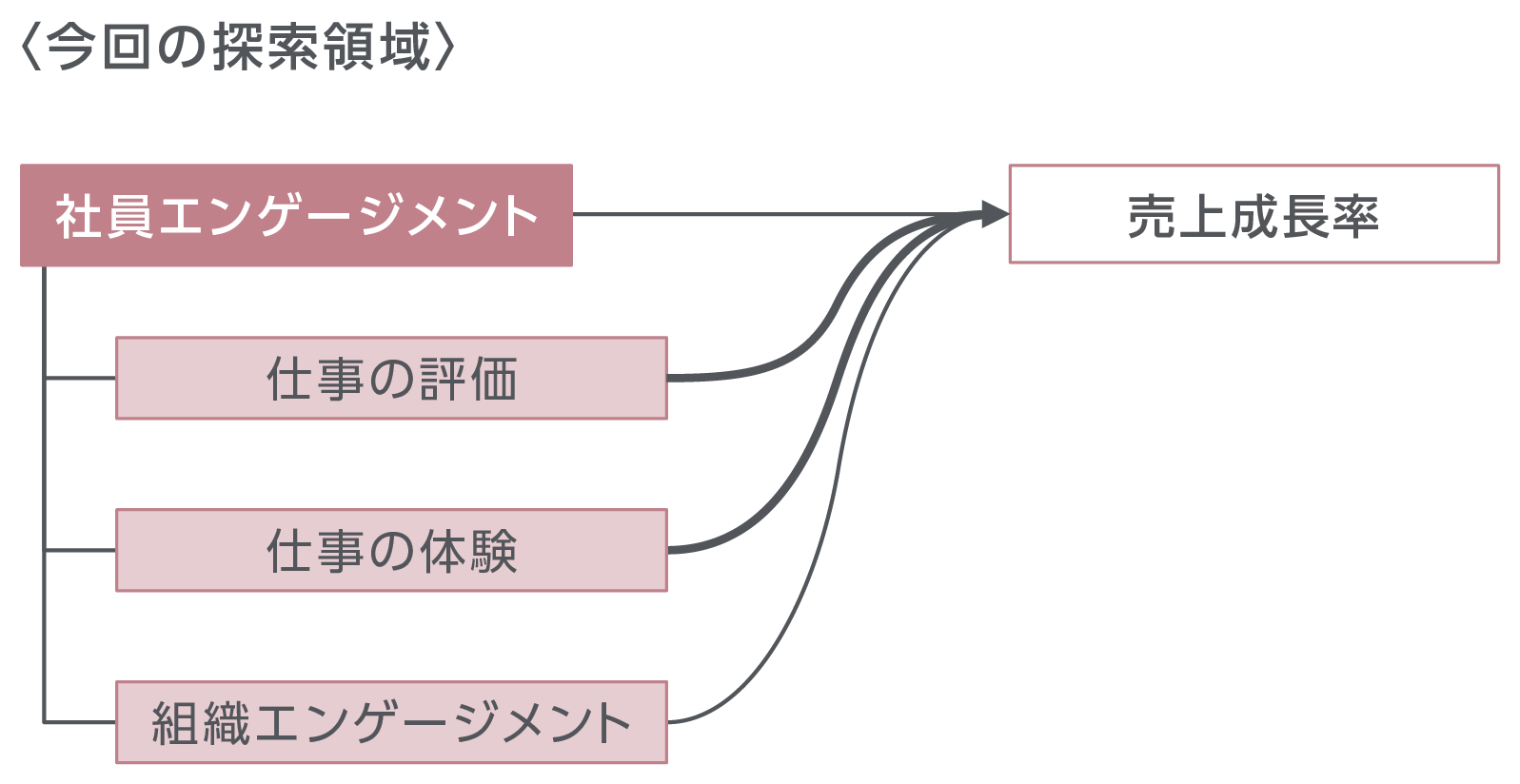 事業成長のエンジンとしての人的資本の説明図。方針:多様な人材(派遣スタッフ含む)が“はたらくWell-being”を体現し価値創造を推進。構成要素:①はたらくWell-beingの体現、②テクノロジー人材の拡充(採用・育成)、③多様な人材が活躍する基盤(DEI・タレントマネジメント)。主要施策:社員エンゲージメントと健康施策強化、派遣スタッフのWell-being向上、採用力・環境整備とブランディング強化、リスキリング/アップスキリング提供、テクノロジー人材拡大、DEI推進と多様なリーダー育成。
