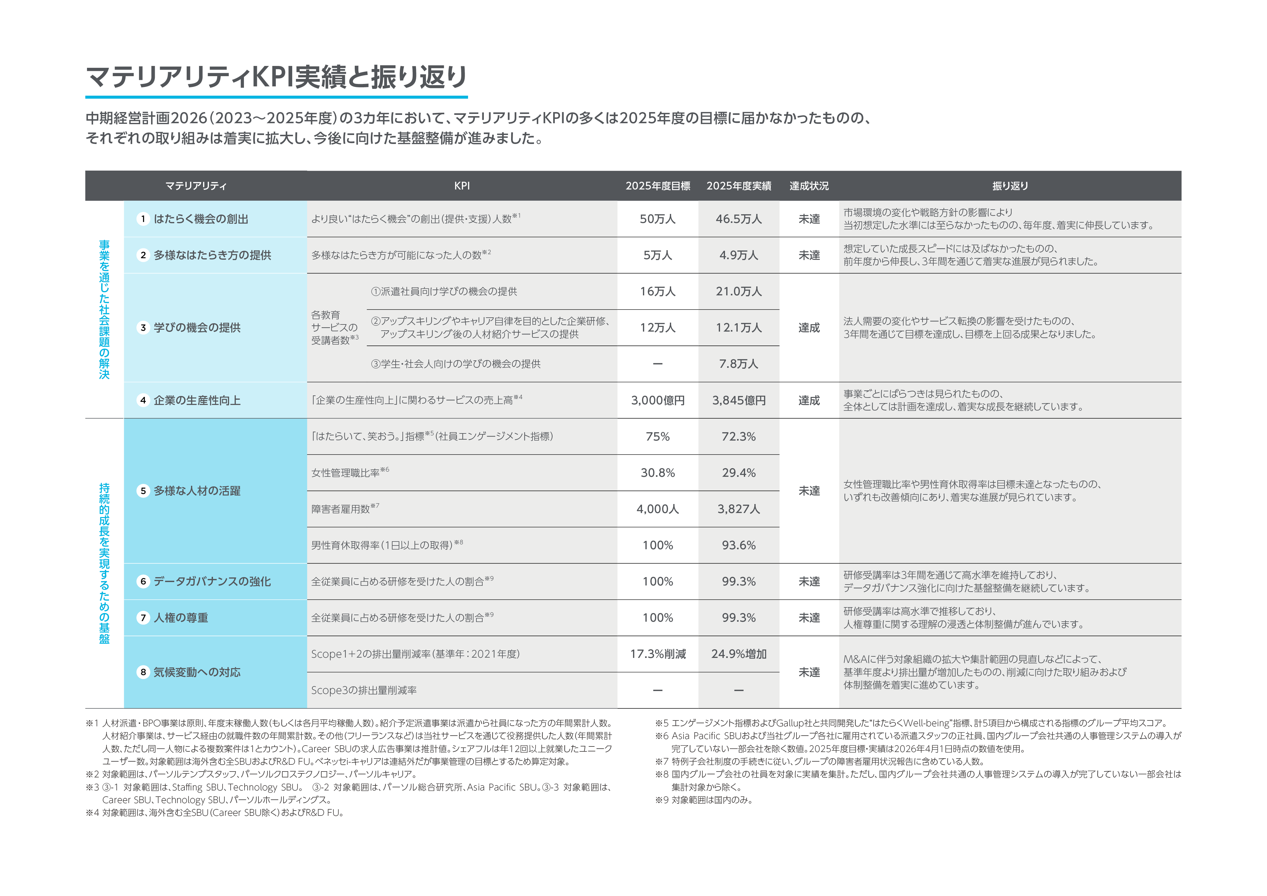 マテリアリティ取り組みに係るモニタリング イメージ