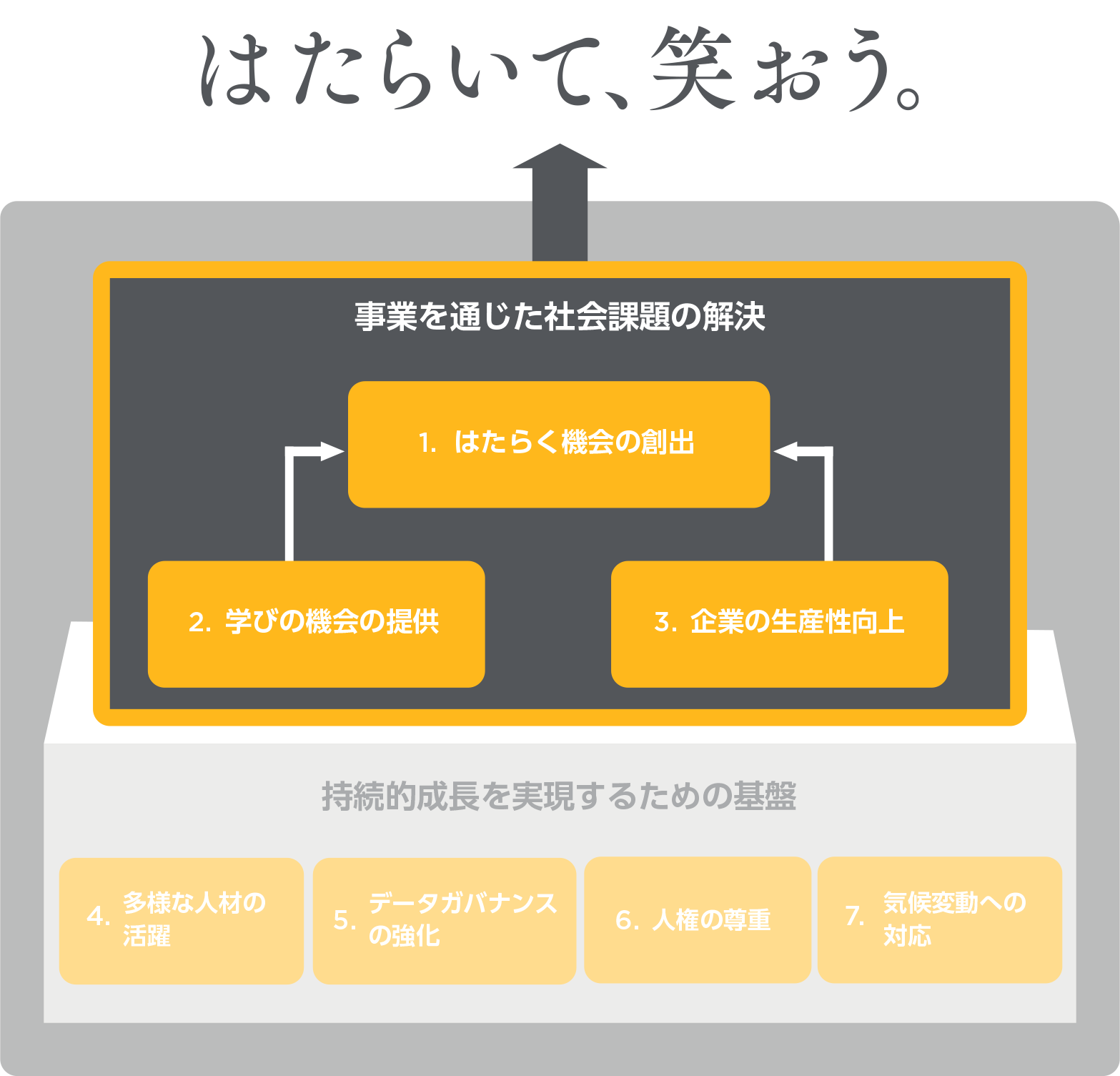 事業を通じた社会課題の解決 図